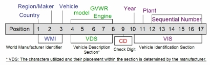 VIN positions